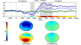Decoding Auditory Attention in Polyphonic Music with EEG